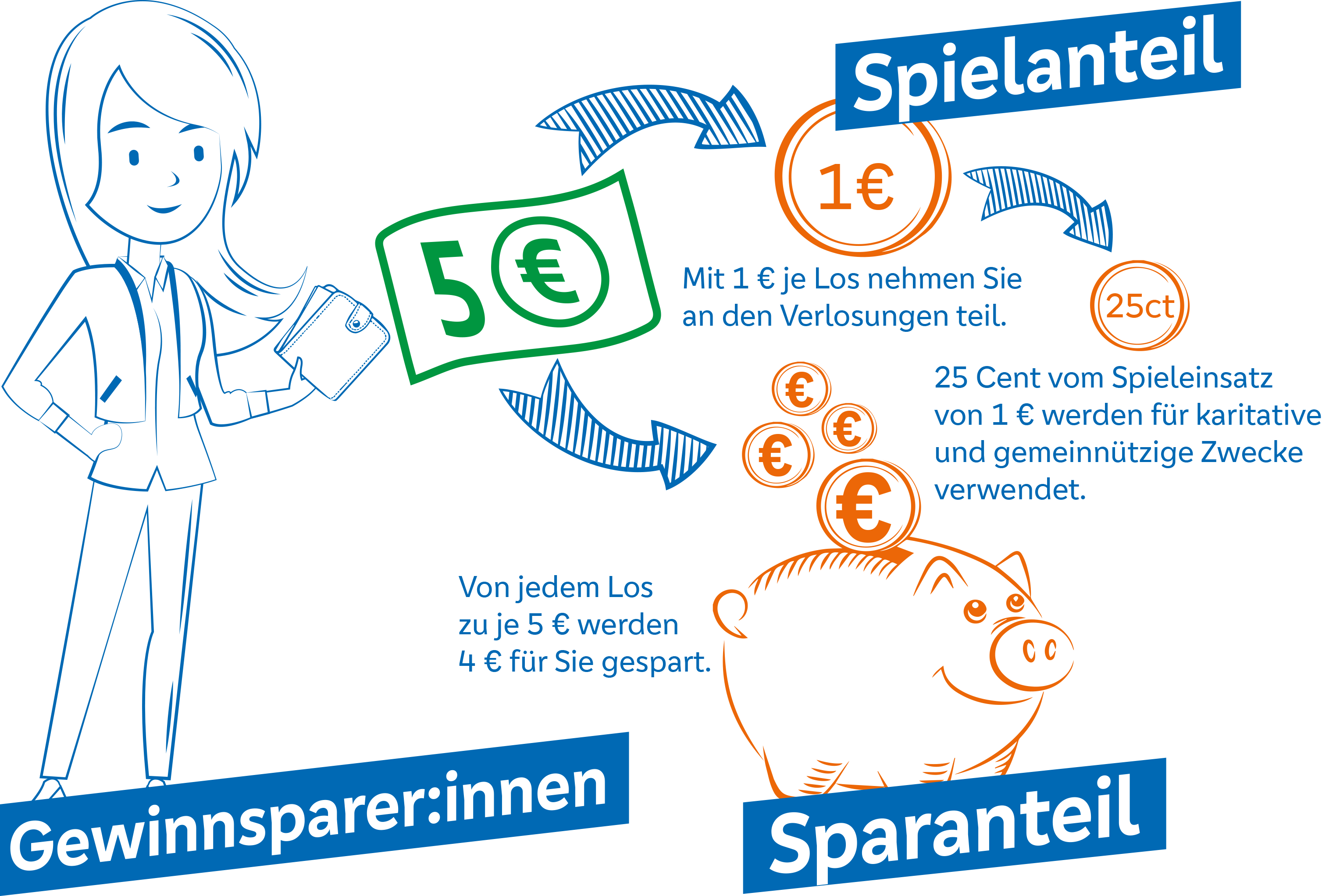 Illustration zur Erklärung des Gewinnsparens. Eine Frau mit einem Portemonnaie steht neben einem großen grünen 5-Euro-Schein. Pfeile zeigen, dass von jedem Los über 5 Euro ein Euro auf den „Spielanteil“ entfällt – damit nimmt man an einer Verlosung teil. Von diesem Spieleinsatz werden 25 Cent für karitative und gemeinnützige Zwecke verwendet. Die restlichen 4 Euro werden dem „Sparanteil“ zugewiesen und symbolisch durch ein Sparschwein dargestellt. Der Text betont, dass von jedem Los 4 Euro gespart und 25 Cent für gute Zwecke gespendet werden. Beschriftungen wie „Gewinnsparer:innen“ und „Sparanteil“ verdeutlichen den doppelten Nutzen aus Sparen und Helfen.